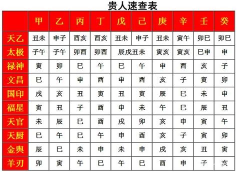 八字貴人|八字贵人查询表,十大贵人查询,免费生辰八字查贵人